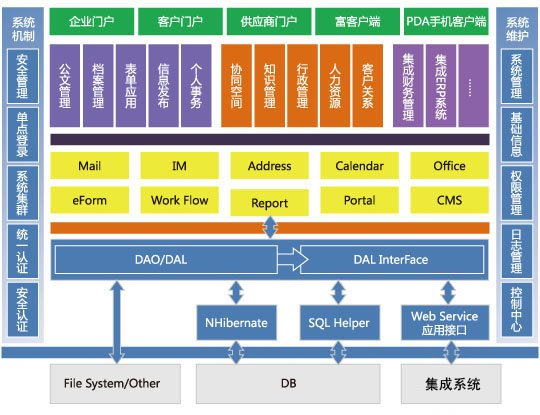 金和OA采用最流行的SOA/MVC架构模式